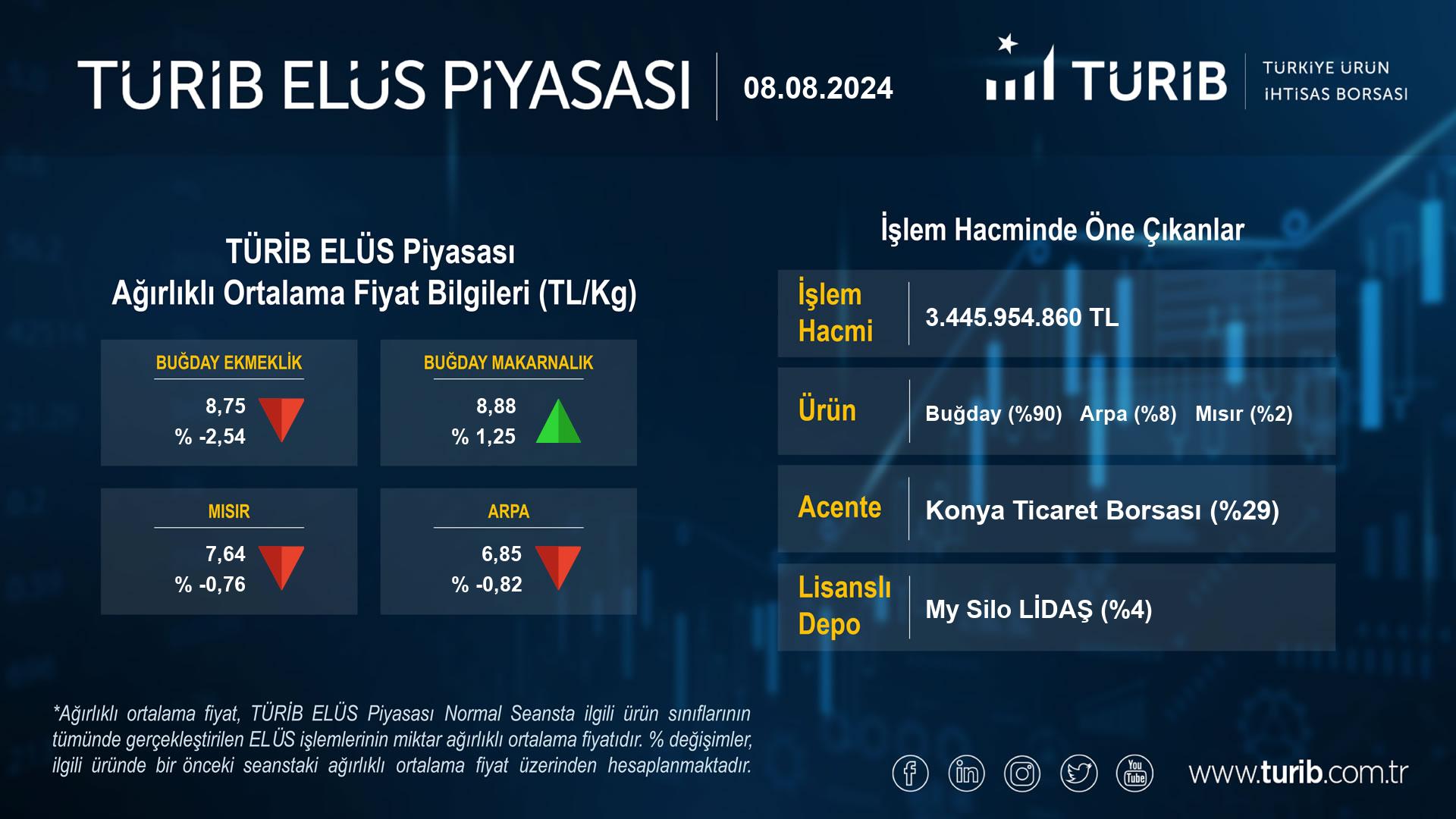 Türkiye Ürün İhtisas Borsası (TÜRİB) Rekor Kırdı