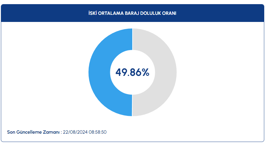 İstanbul'da Su Krizi: Barajlardaki Doluluk Oranı Düşüyor