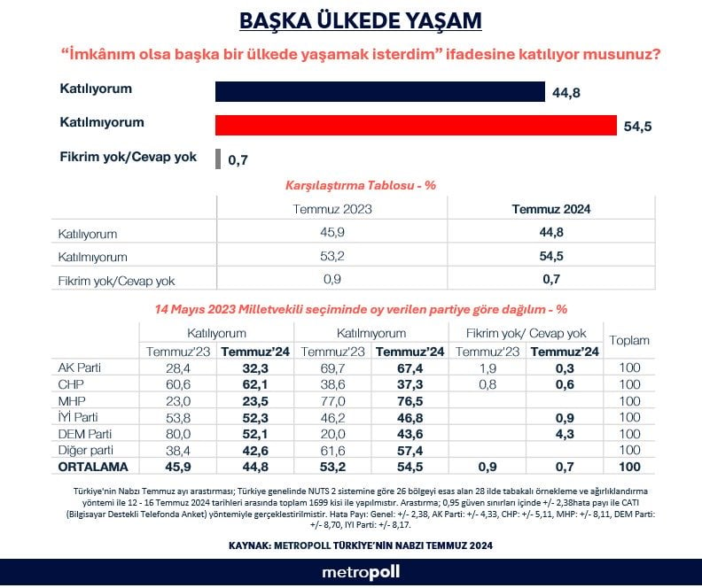 MetroPOLL Araştırması: Yüzde 44,8'lik Kesim Başka Bir Ülkede Yaşamak İstiyor