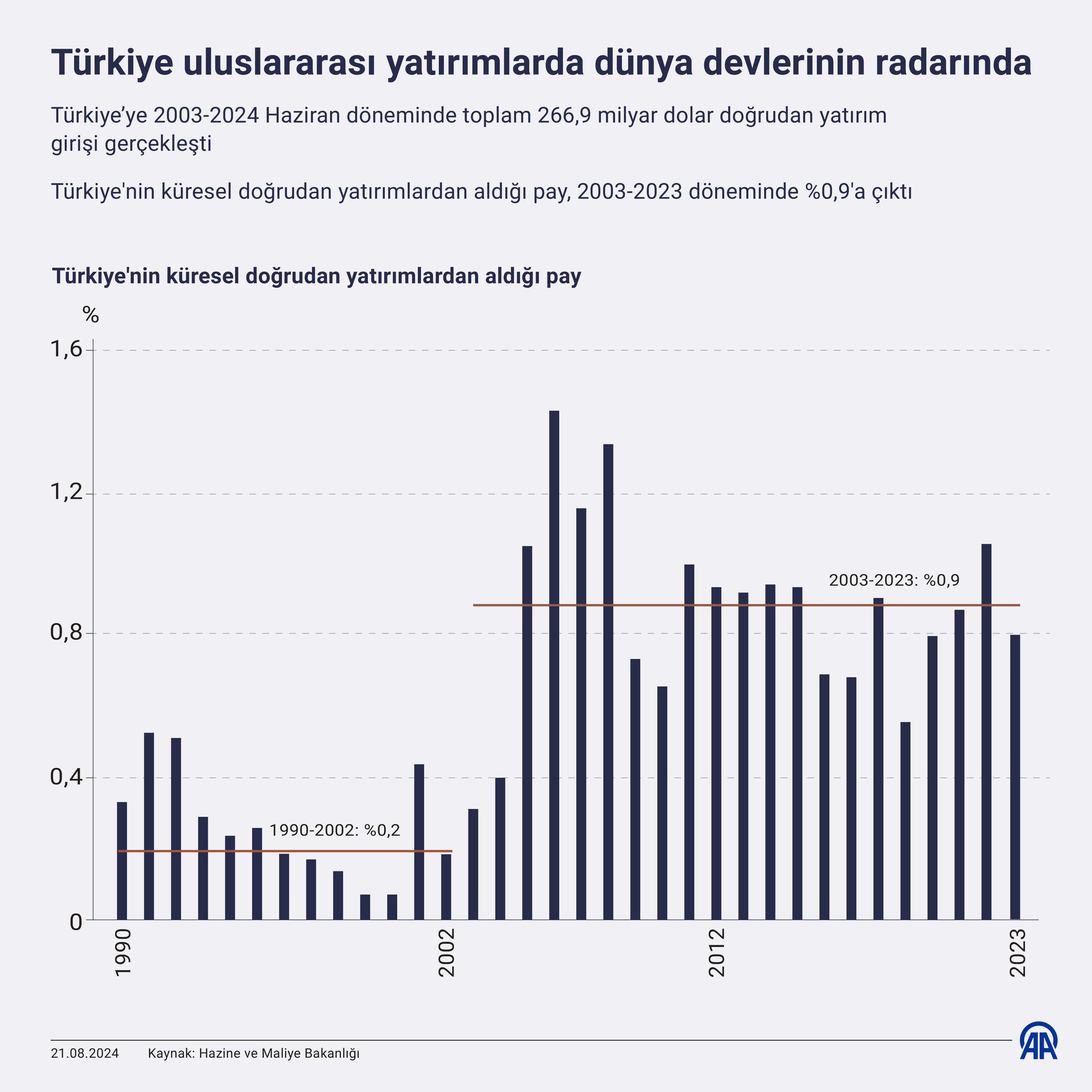 Türkiye'nin Doğrudan Yatırım Verileri